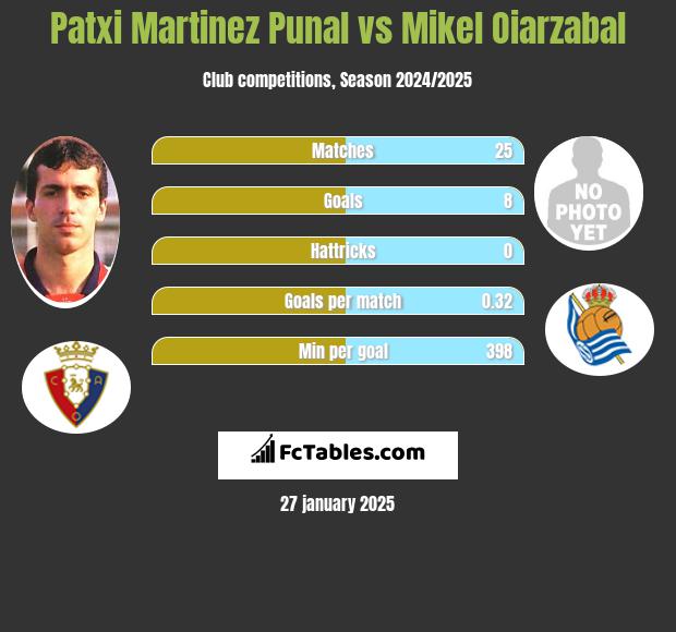 Patxi Martinez Punal vs Mikel Oiarzabal h2h player stats