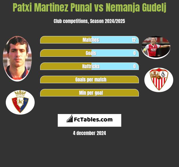 Patxi Martinez Punal vs Nemanja Gudelj h2h player stats