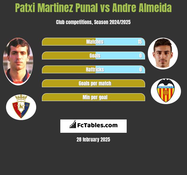 Patxi Martinez Punal vs Andre Almeida h2h player stats