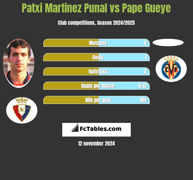 Patxi Martinez Punal vs Pape Gueye h2h player stats