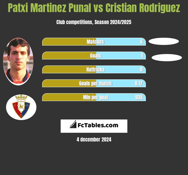 Patxi Martinez Punal vs Cristian Rodriguez h2h player stats