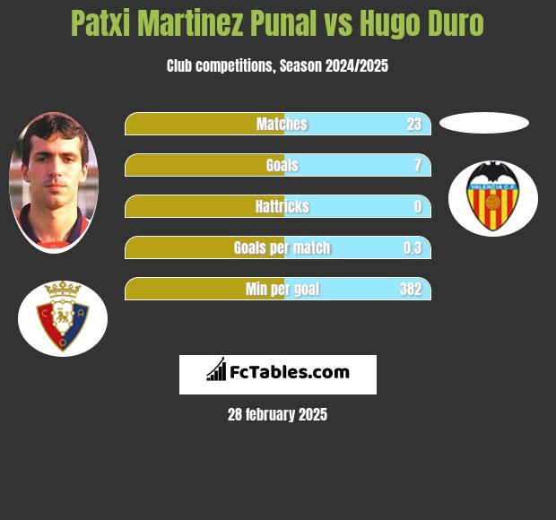 Patxi Martinez Punal vs Hugo Duro h2h player stats