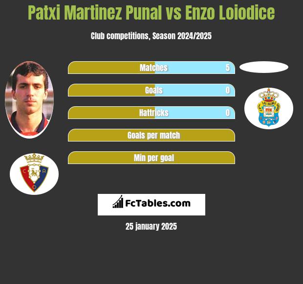 Patxi Martinez Punal vs Enzo Loiodice h2h player stats