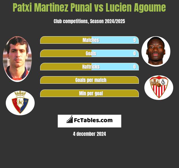 Patxi Martinez Punal vs Lucien Agoume h2h player stats