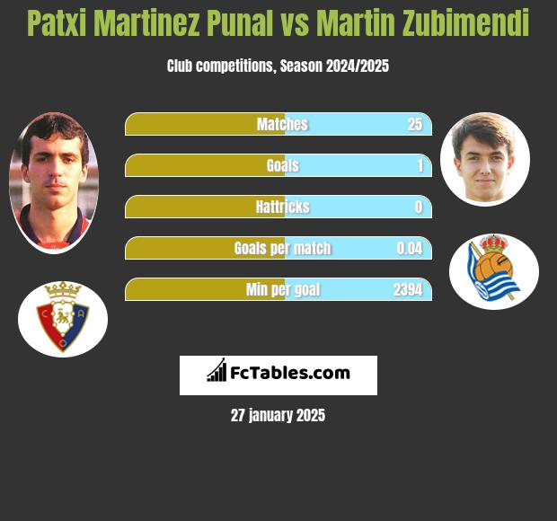 Patxi Martinez Punal vs Martin Zubimendi h2h player stats