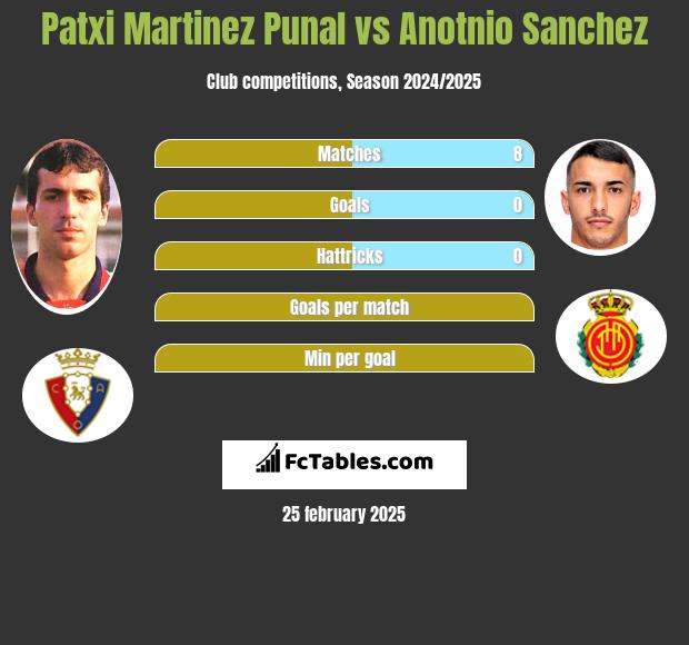 Patxi Martinez Punal vs Anotnio Sanchez h2h player stats