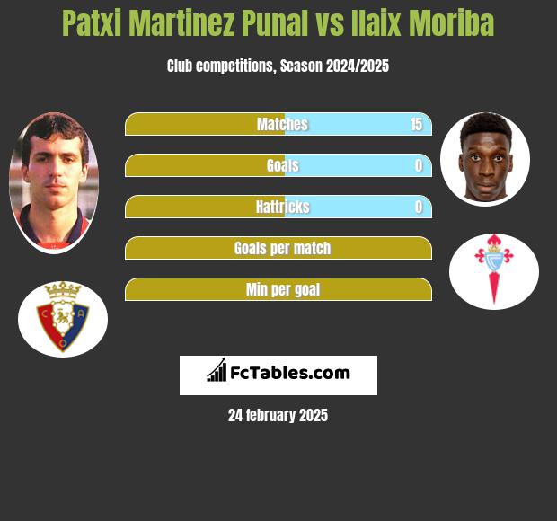 Patxi Martinez Punal vs Ilaix Moriba h2h player stats