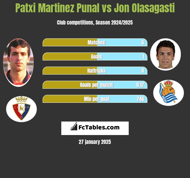 Patxi Martinez Punal vs Jon Olasagasti h2h player stats