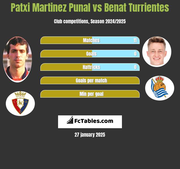 Patxi Martinez Punal vs Benat Turrientes h2h player stats