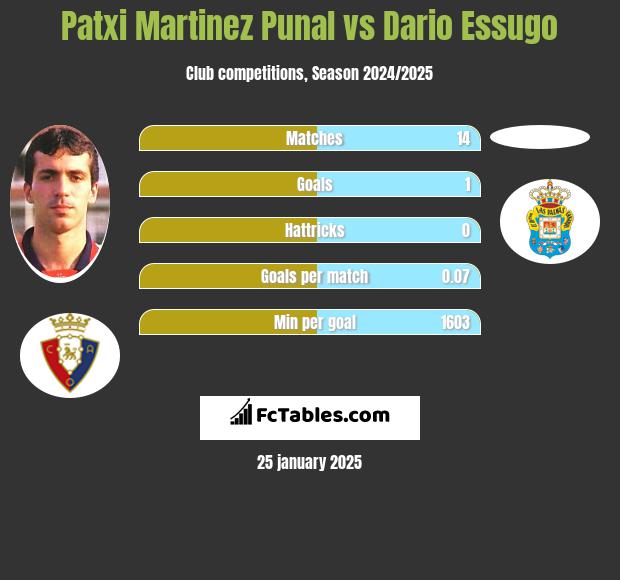 Patxi Martinez Punal vs Dario Essugo h2h player stats