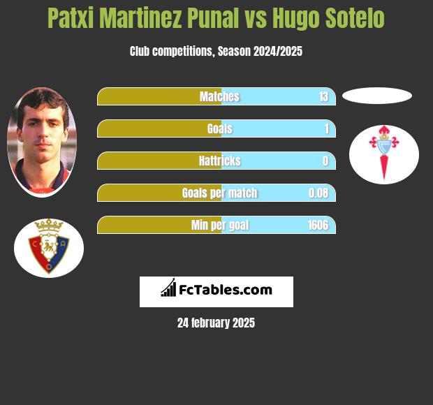 Patxi Martinez Punal vs Hugo Sotelo h2h player stats