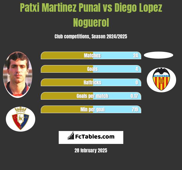 Patxi Martinez Punal vs Diego Lopez Noguerol h2h player stats