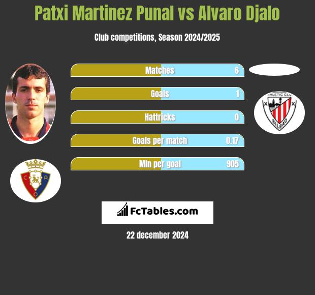 Patxi Martinez Punal vs Alvaro Djalo h2h player stats