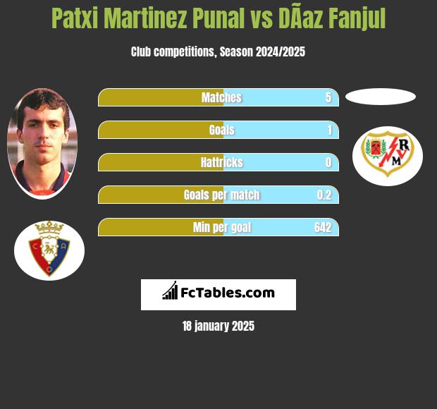 Patxi Martinez Punal vs DÃ­az Fanjul h2h player stats