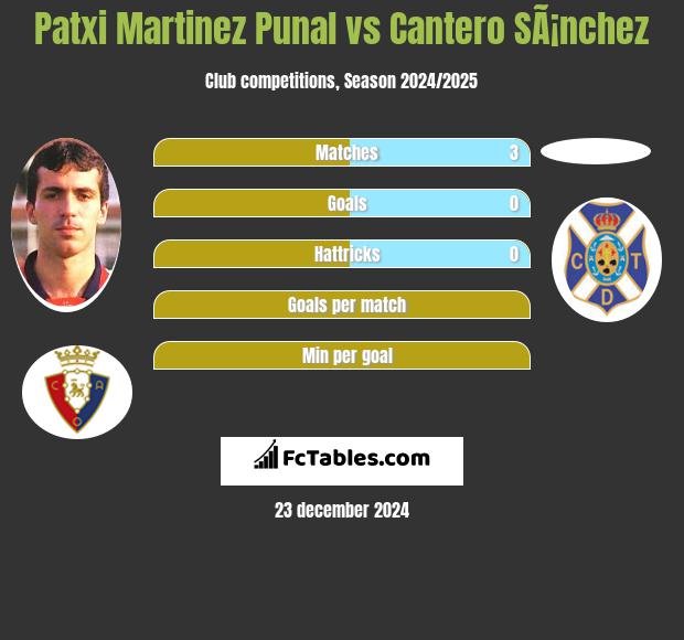 Patxi Martinez Punal vs Cantero SÃ¡nchez h2h player stats