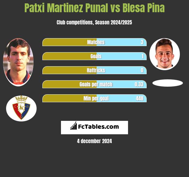 Patxi Martinez Punal vs Blesa Pina h2h player stats