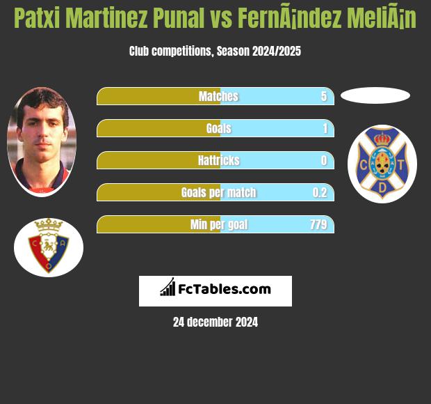 Patxi Martinez Punal vs FernÃ¡ndez MeliÃ¡n h2h player stats