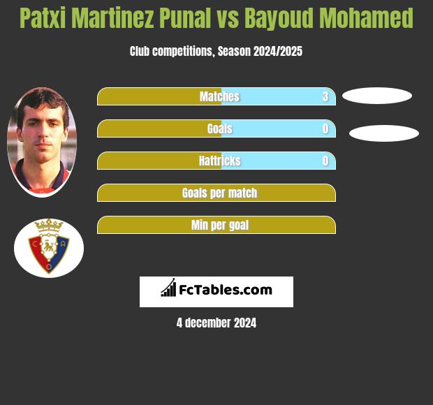 Patxi Martinez Punal vs Bayoud Mohamed h2h player stats