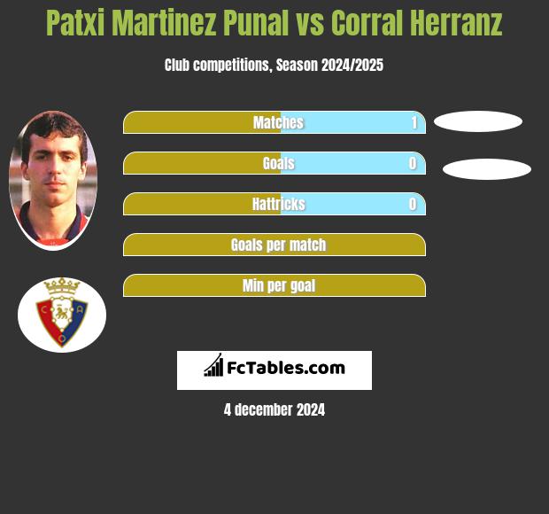 Patxi Martinez Punal vs Corral Herranz h2h player stats