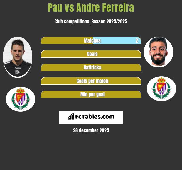 Pau vs Andre Ferreira h2h player stats