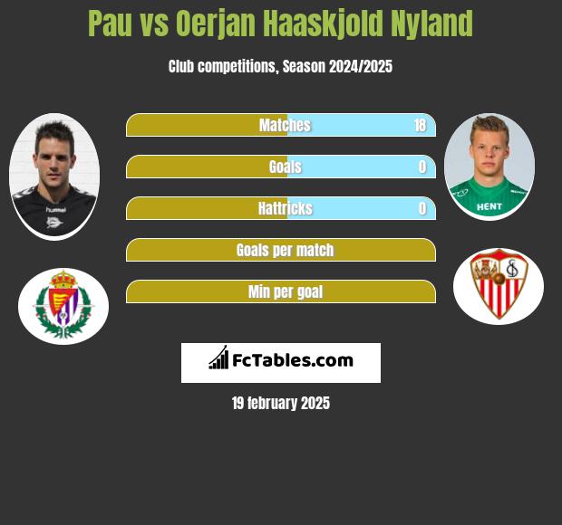 Pau vs Oerjan Haaskjold Nyland h2h player stats