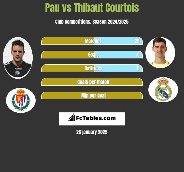 Pau vs Thibaut Courtois h2h player stats