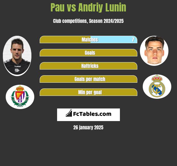 Pau vs Andriy Lunin h2h player stats