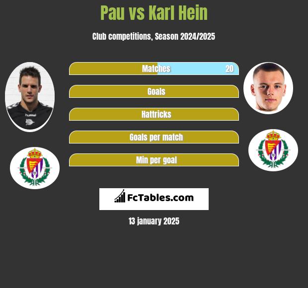 Pau vs Karl Hein h2h player stats