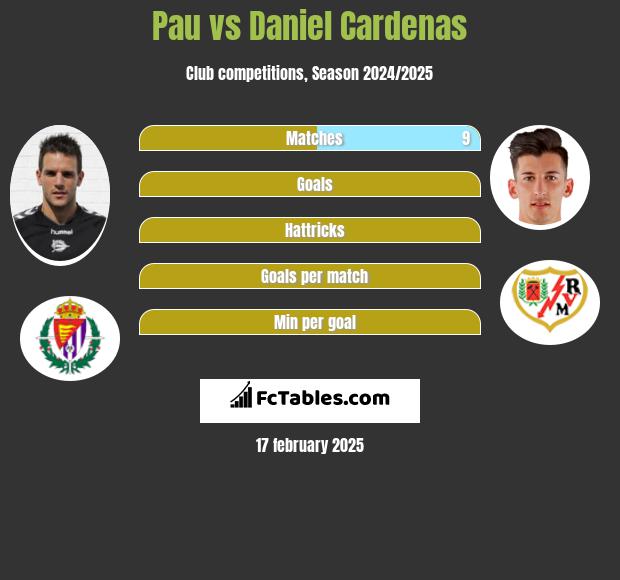 Pau vs Daniel Cardenas h2h player stats