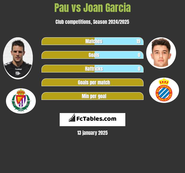 Pau vs Joan Garcia h2h player stats