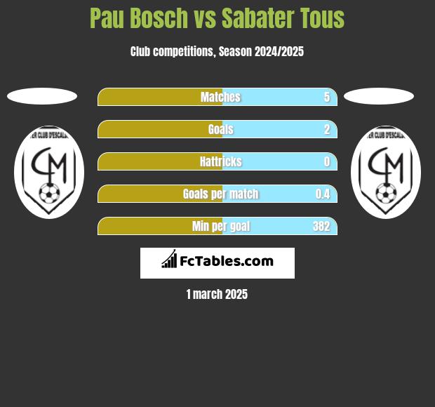 Pau Bosch vs Sabater Tous h2h player stats