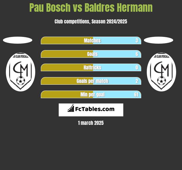 Pau Bosch vs Baldres Hermann h2h player stats