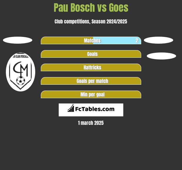 Pau Bosch vs Goes h2h player stats