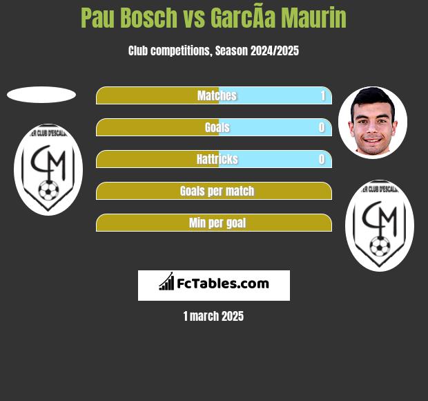 Pau Bosch vs GarcÃ­a Maurin h2h player stats