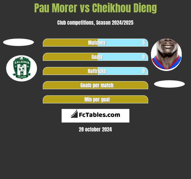 Pau Morer vs Cheikhou Dieng h2h player stats