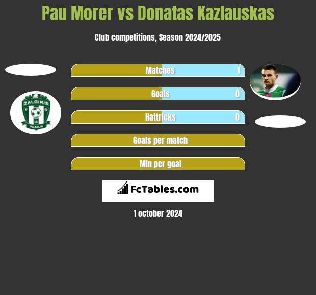 Pau Morer vs Donatas Kazlauskas h2h player stats