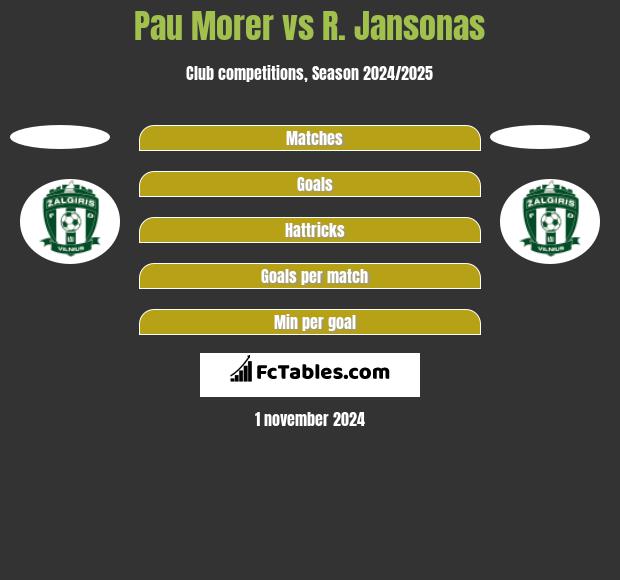 Pau Morer vs R. Jansonas h2h player stats