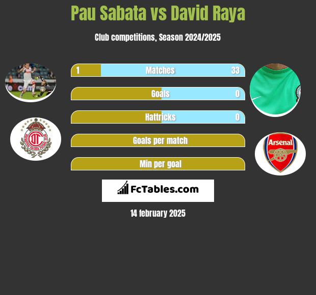 Pau Sabata vs David Raya h2h player stats