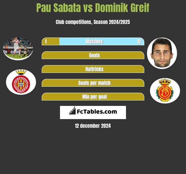 Pau Sabata vs Dominik Greif h2h player stats