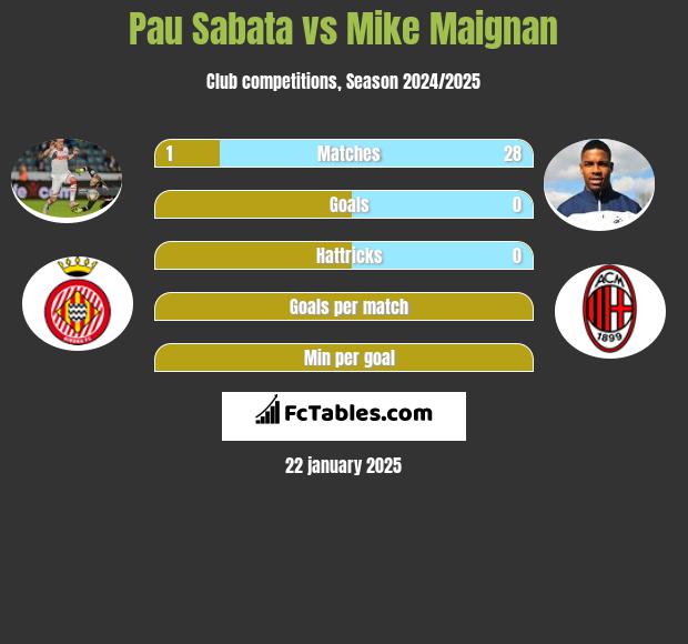 Pau Sabata vs Mike Maignan h2h player stats