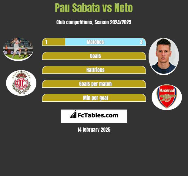 Pau Sabata vs Neto h2h player stats