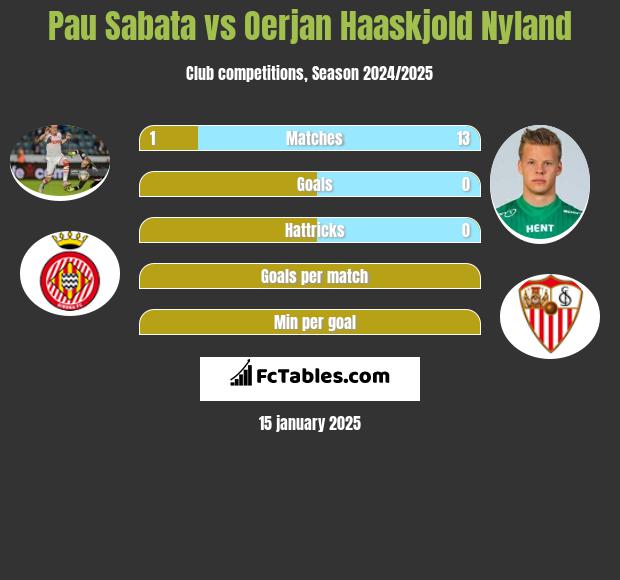 Pau Sabata vs Oerjan Haaskjold Nyland h2h player stats