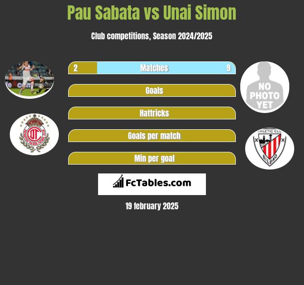 Pau Sabata vs Unai Simon h2h player stats