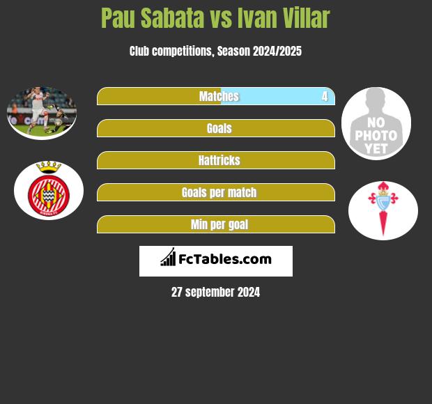 Pau Sabata vs Ivan Villar h2h player stats