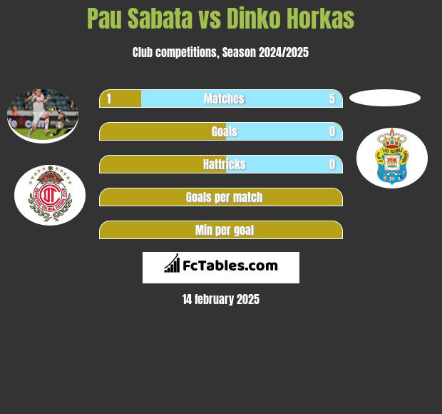 Pau Sabata vs Dinko Horkas h2h player stats