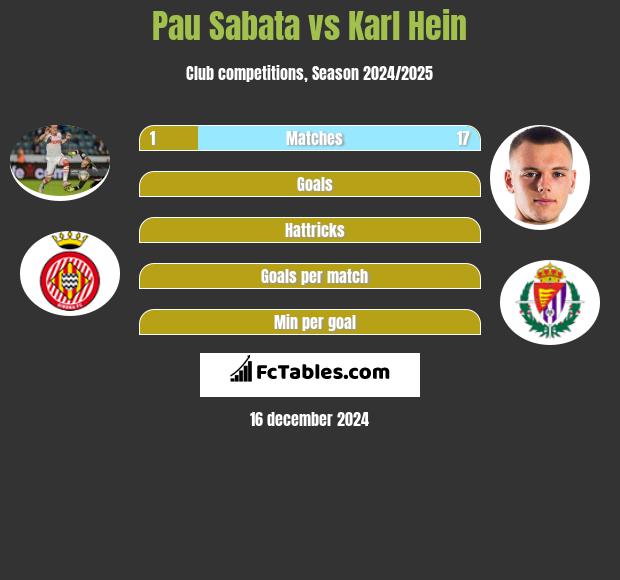 Pau Sabata vs Karl Hein h2h player stats