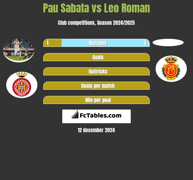 Pau Sabata vs Leo Roman h2h player stats