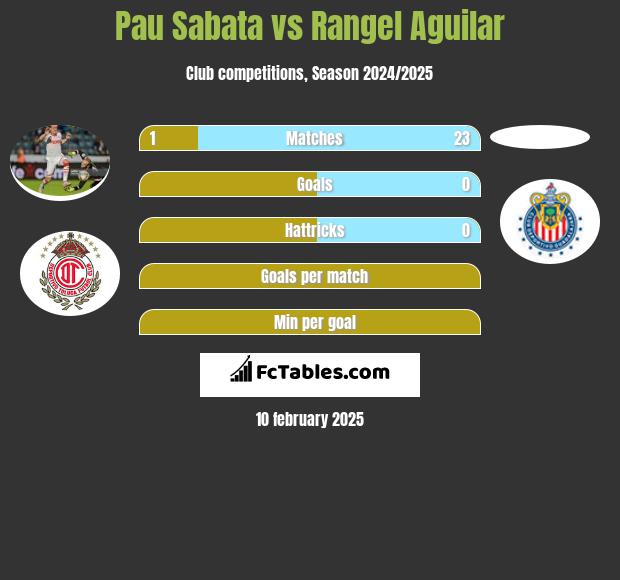 Pau Sabata vs Rangel Aguilar h2h player stats