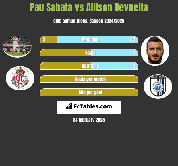 Pau Sabata vs Allison Revuelta h2h player stats