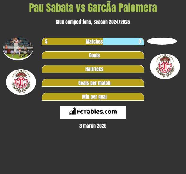 Pau Sabata vs GarcÃ­a Palomera h2h player stats